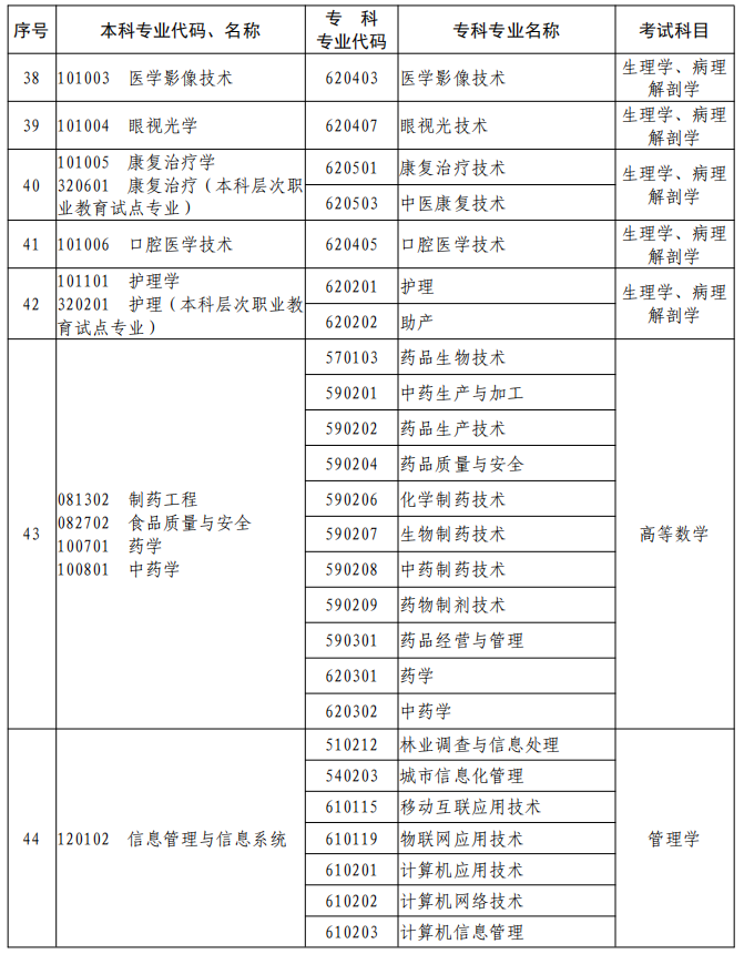 河南2023年專升本本、?？茖I(yè)對照及考試課程一覽表