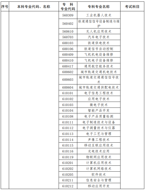 河南2023年專升本考試招生專業(yè)對照及考試科目一覽表