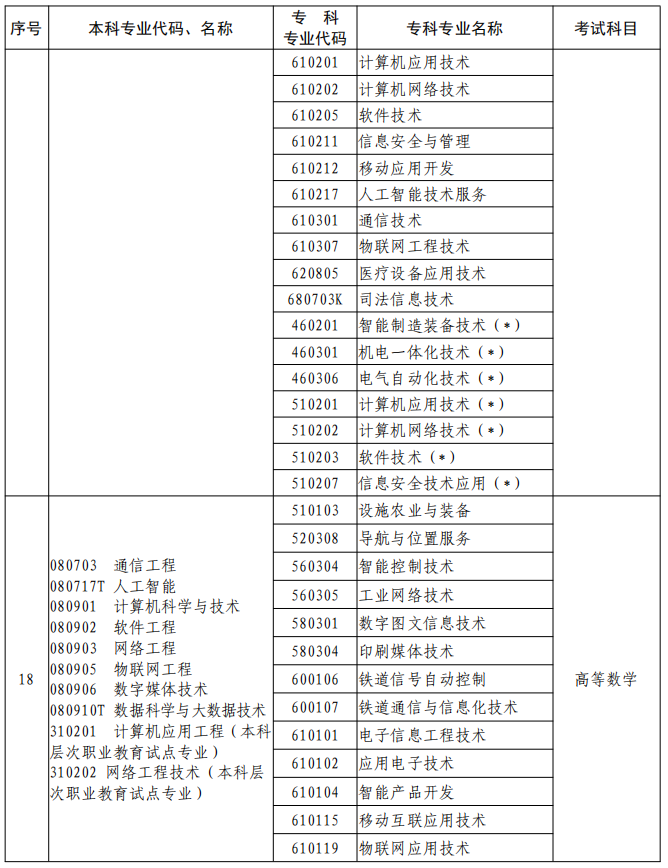 河南2023年專升本本、?？茖I(yè)對照及考試課程一覽表