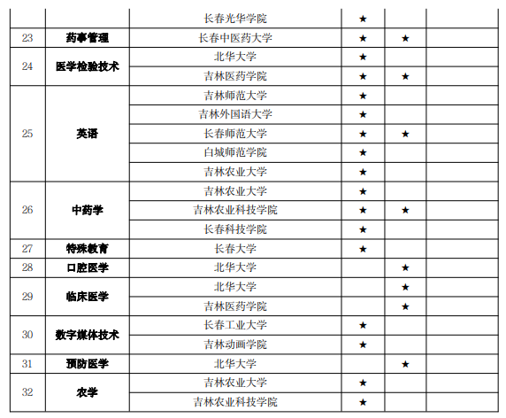 吉林專升本專業(yè)