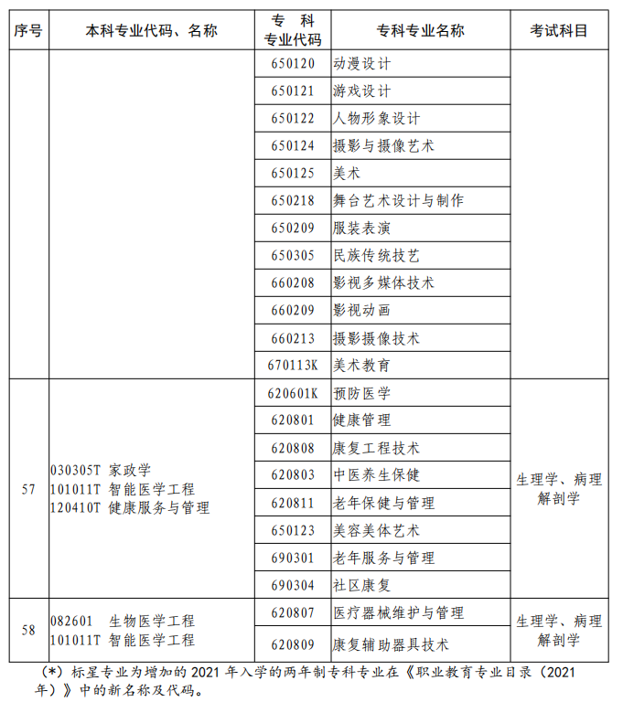 河南2023年專升本本、?？茖I(yè)對照及考試課程一覽表