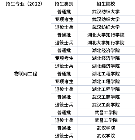 2022年湖北專升本專業(yè)招生院校