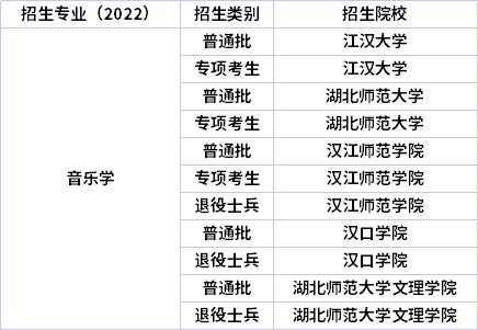 2022年湖北專(zhuān)升本專(zhuān)業(yè)招生院校