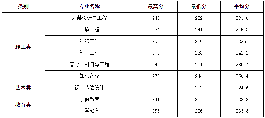 2022年嘉興學(xué)院專(zhuān)升本錄取分?jǐn)?shù)線