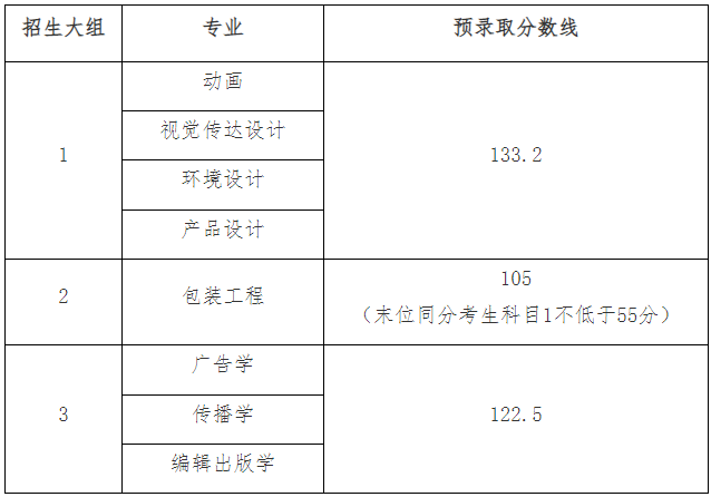 2022年上海理工大學專升本錄取分數(shù)線