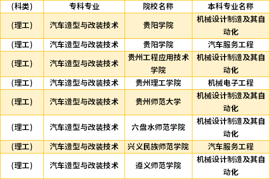 2022年貴州汽車造型與改裝技術專升本對口學校專業(yè)