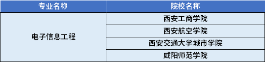 2022年陜西專升本電子信息工程專業(yè)對(duì)應(yīng)招生學(xué)校