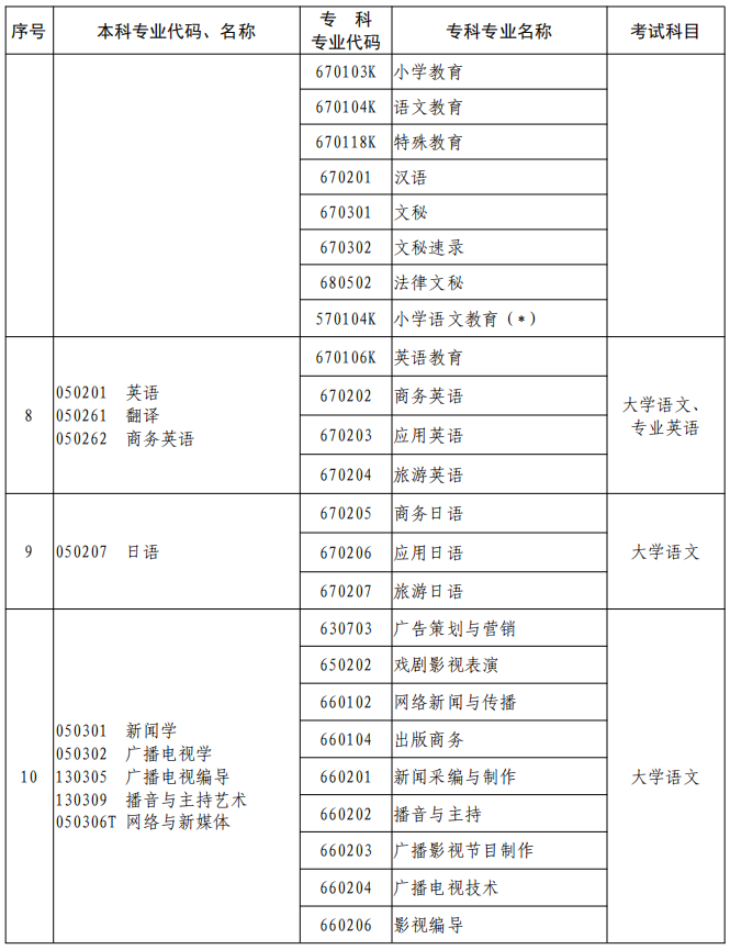 河南2023年專升本本、?？茖I(yè)對照及考試課程一覽表