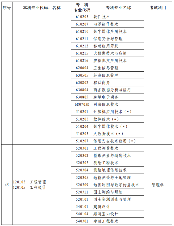 河南2023年專升本本、?？茖I(yè)對照及考試課程一覽表