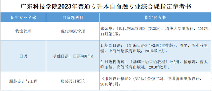 廣東科技學(xué)院2023年普通專(zhuān)升本專(zhuān)業(yè)綜合課