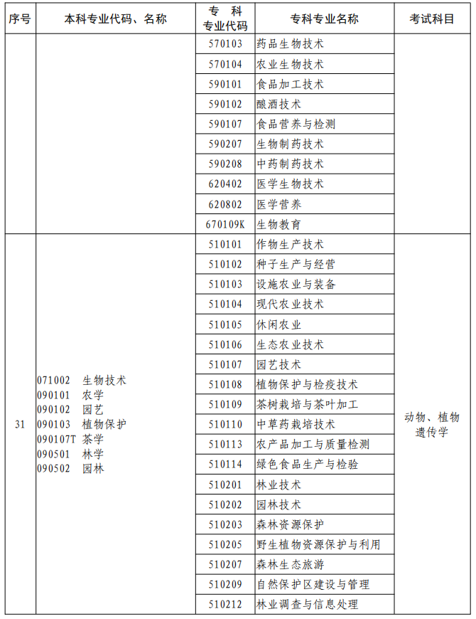 河南2023年專升本本、?？茖I(yè)對照及考試課程一覽表