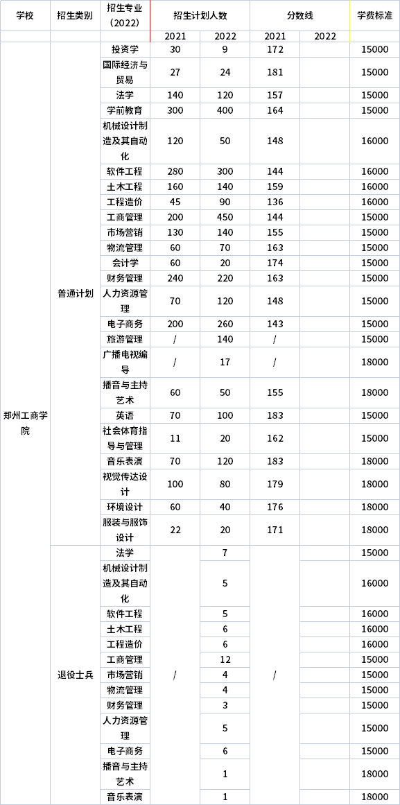 2021年-2022年鄭州工商學(xué)院專升本招生計劃