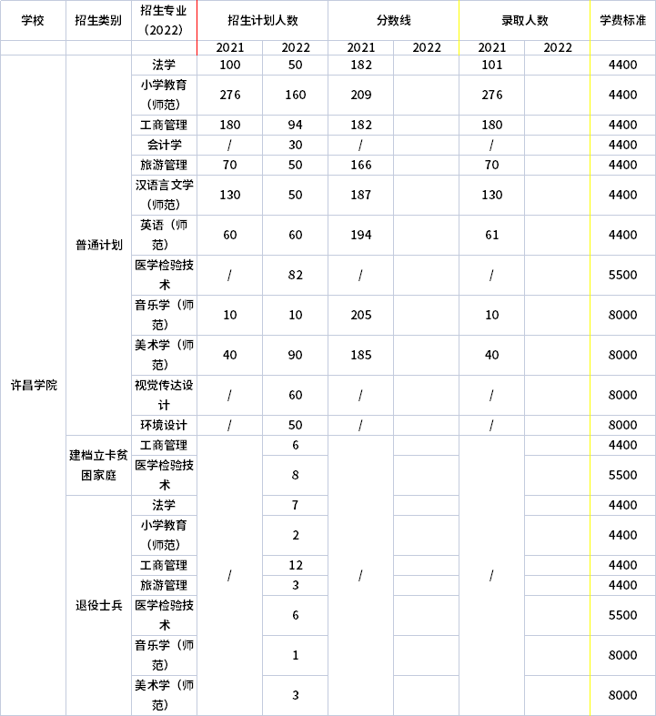 2021年-2022年許昌學院專升本招生計劃信息