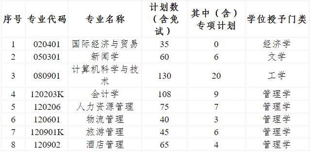 2022年專升本招生專業(yè)及計(jì)劃一覽表