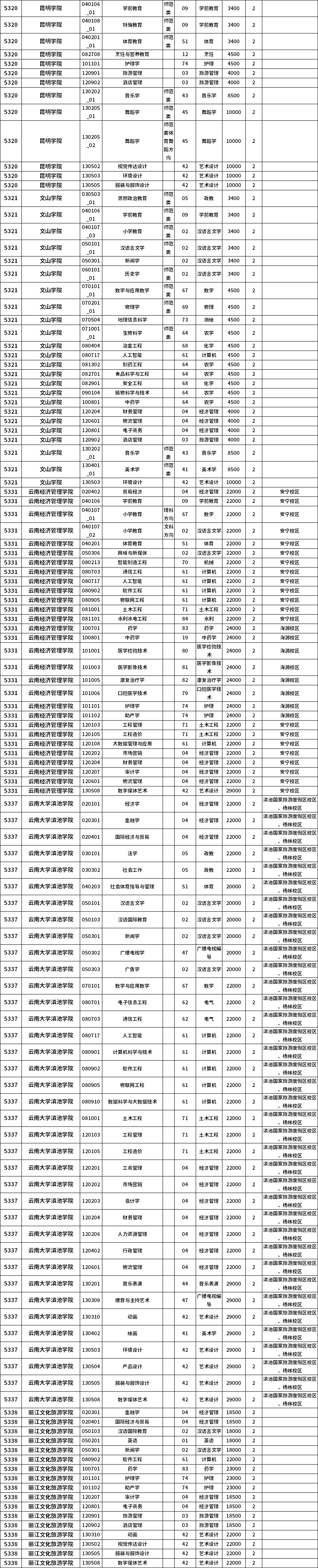 2023年云南專升本招生院校及專業(yè)一覽表