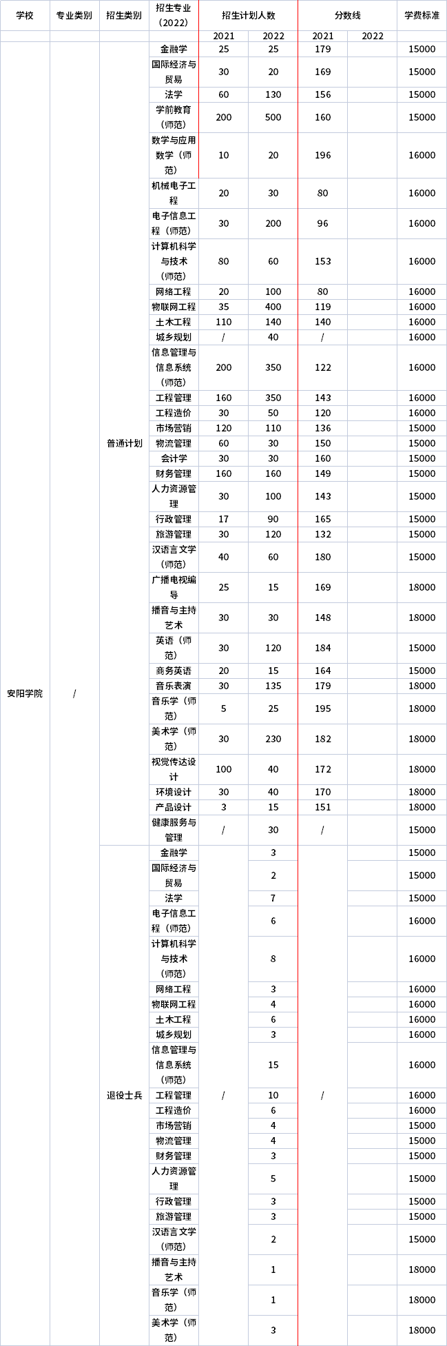 2021年-2022年安陽學(xué)院專升本招生計劃信息