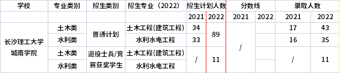 2021年-2022年長沙理工大學(xué)城南學(xué)院專升本招生計(jì)劃信息