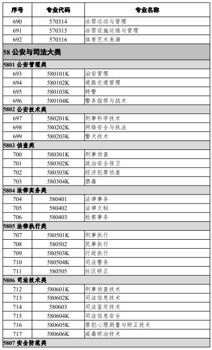 高等職業(yè)教育?？茖I(yè)