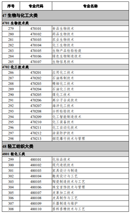 高等職業(yè)教育專科專業(yè)