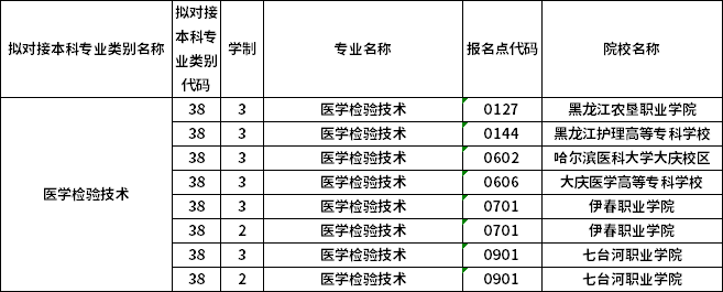 對應(yīng)?？茖I(yè)