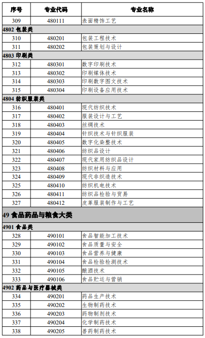 高等職業(yè)教育專科專業(yè)