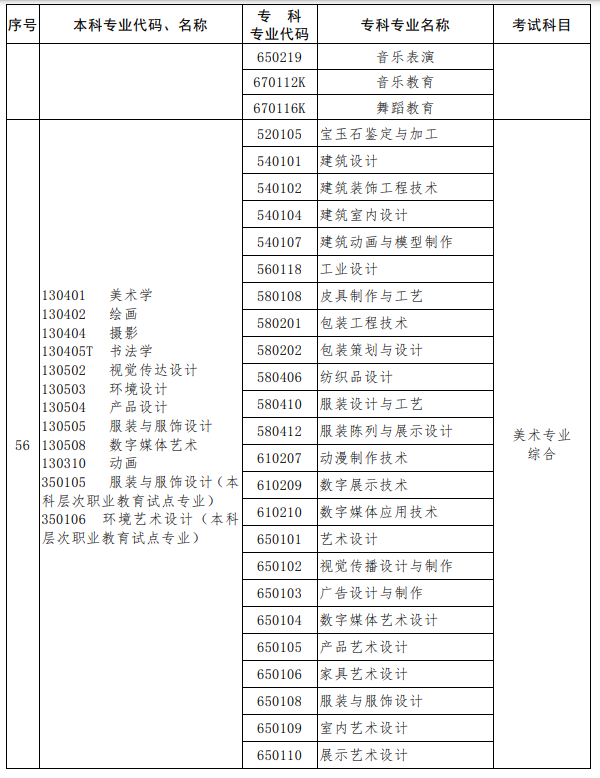 河南2023年專升本考試招生專業(yè)對照及考試科目一覽表