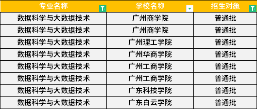 2022年廣東專升本數(shù)據(jù)科學(xué)與大數(shù)據(jù)技術(shù)專業(yè)招生學(xué)校