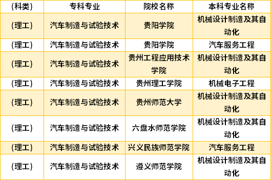 2022年貴州汽車制造與試驗(yàn)技術(shù)專升本對(duì)口學(xué)校專業(yè)