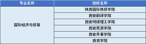 2022年陜西專升本國(guó)際經(jīng)濟(jì)與貿(mào)易專業(yè)對(duì)應(yīng)招生學(xué)校