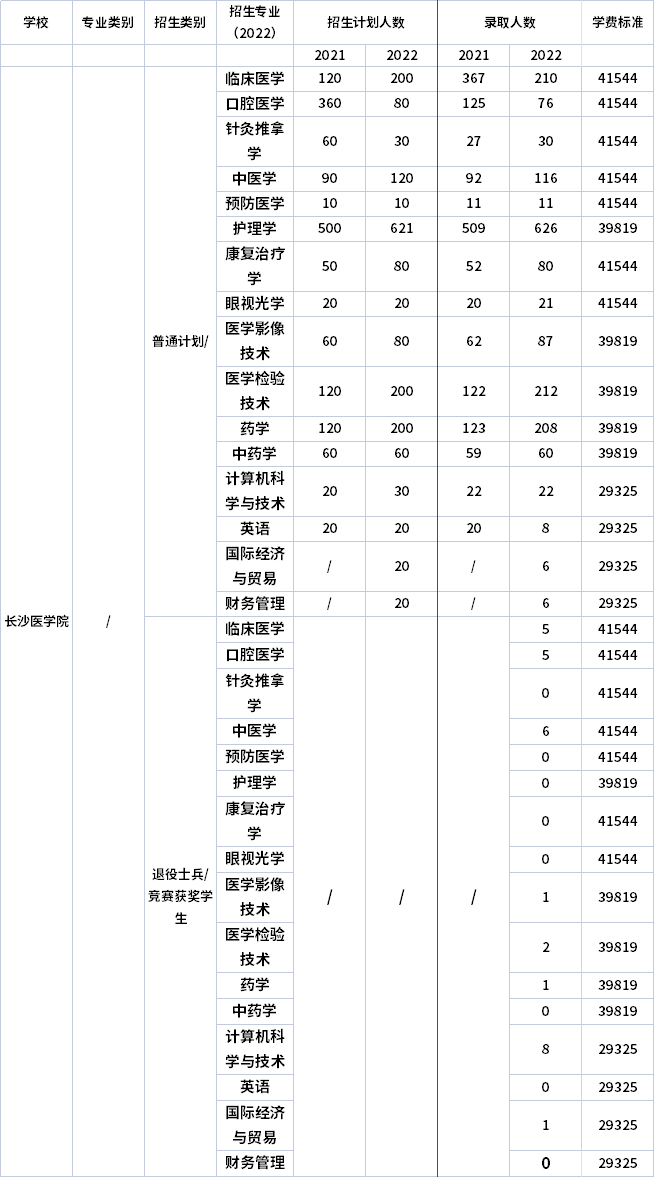 2021年-2022年長(zhǎng)沙醫(yī)學(xué)院專(zhuān)升本招生計(jì)劃信息