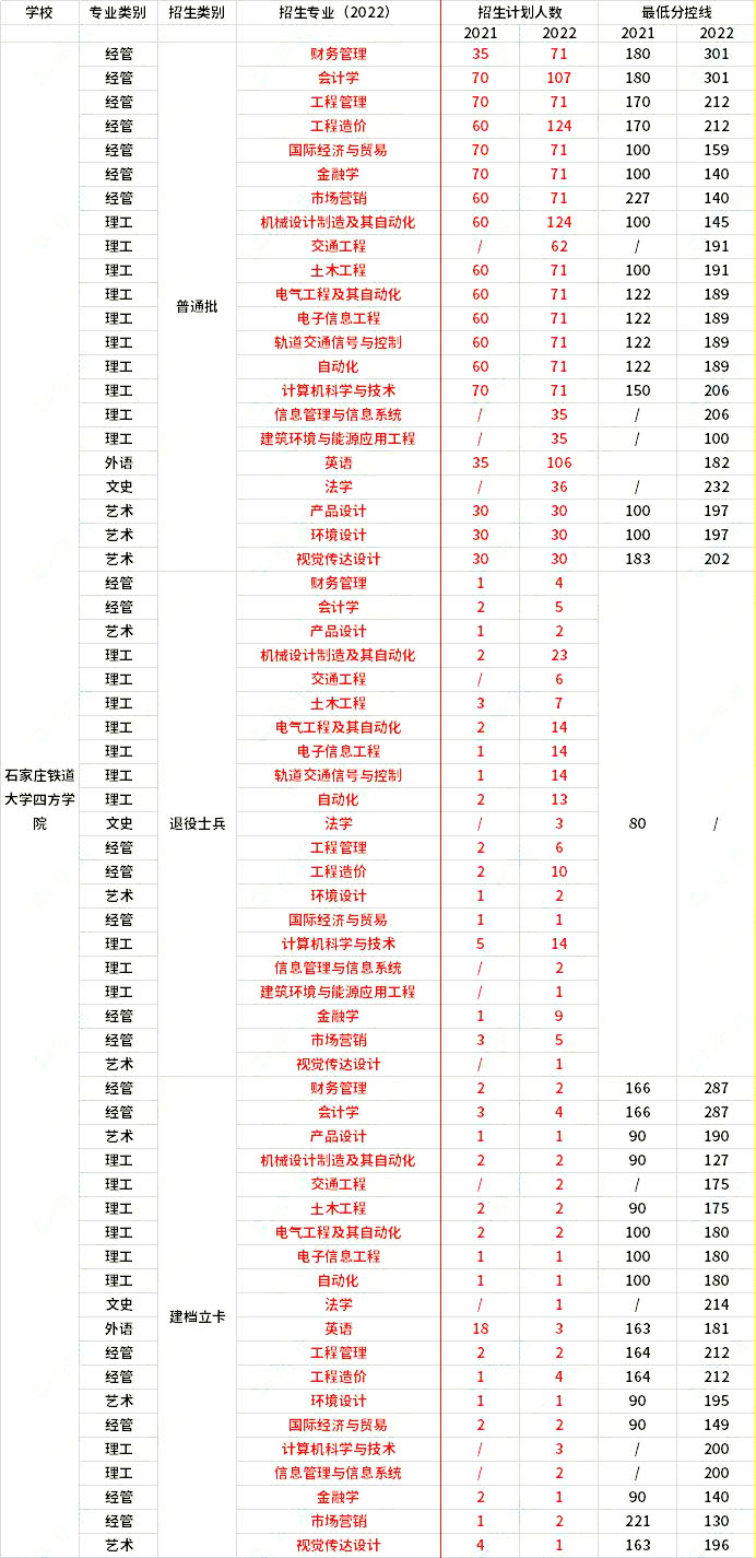 2021年-2022年石家莊鐵道大學(xué)四方學(xué)院專升本招生專業(yè)對(duì)比