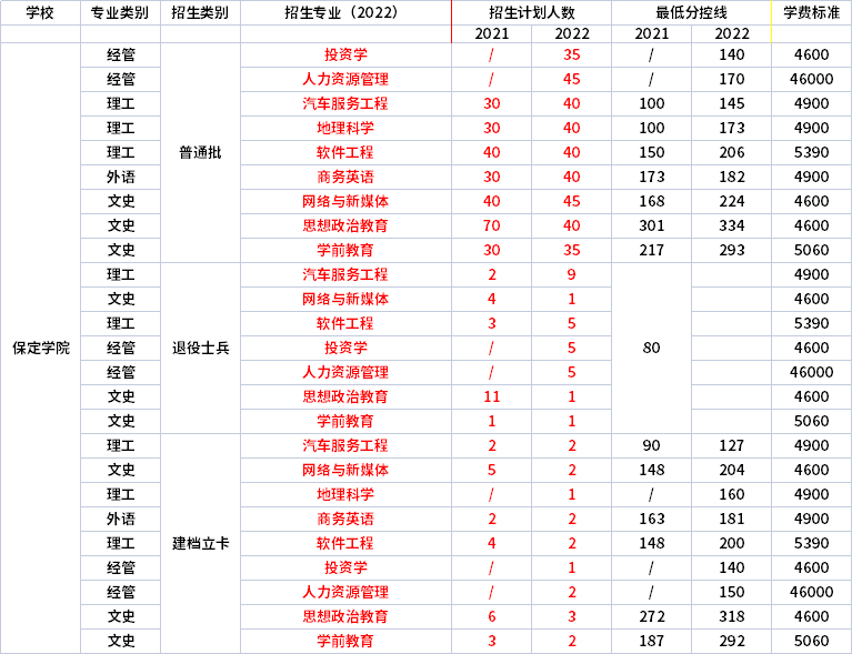 2021年-2022年保定學(xué)院專升本招生專業(yè)對(duì)比