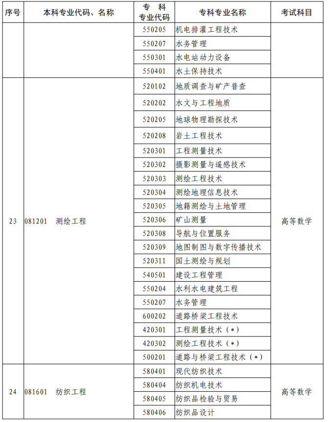 河南2023年專升本本、?？茖I(yè)對照及考試課程一覽表