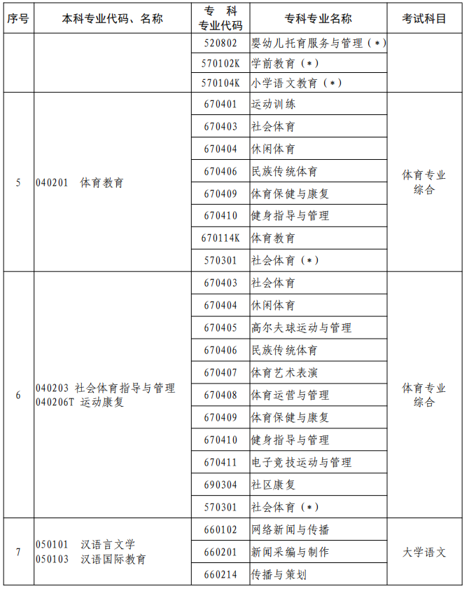 河南2023年專升本本、專科專業(yè)對照及考試課程一覽表