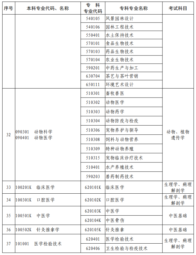 河南2023年專升本本、專科專業(yè)對照及考試課程一覽表