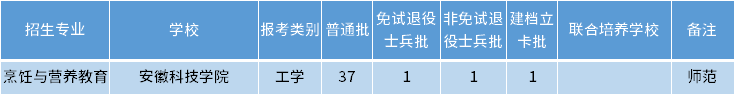 安徽專升本烹飪與營養(yǎng)教育專業(yè)招生學校