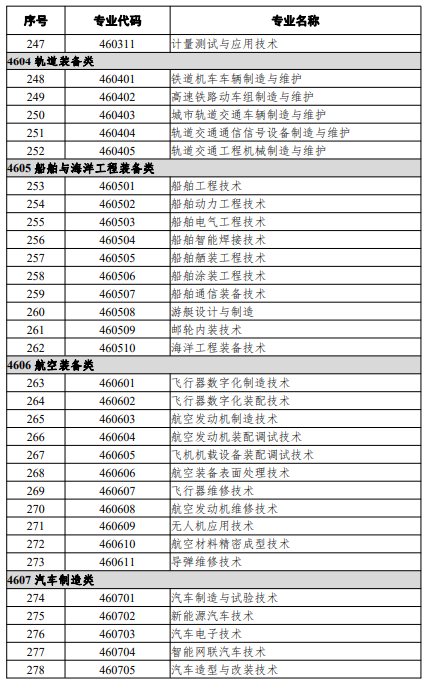 高等職業(yè)教育?？茖I(yè)