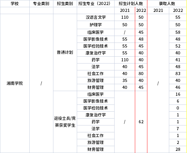 2021年-2022年湘南學(xué)院專(zhuān)升本招生計(jì)劃信息