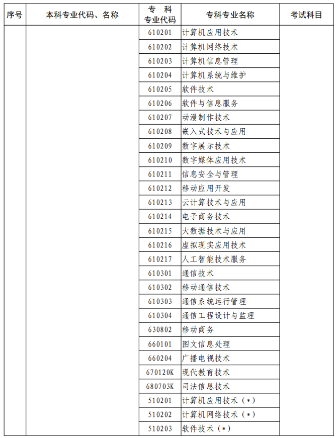 河南2023年專升本本、?？茖I(yè)對照及考試課程一覽表