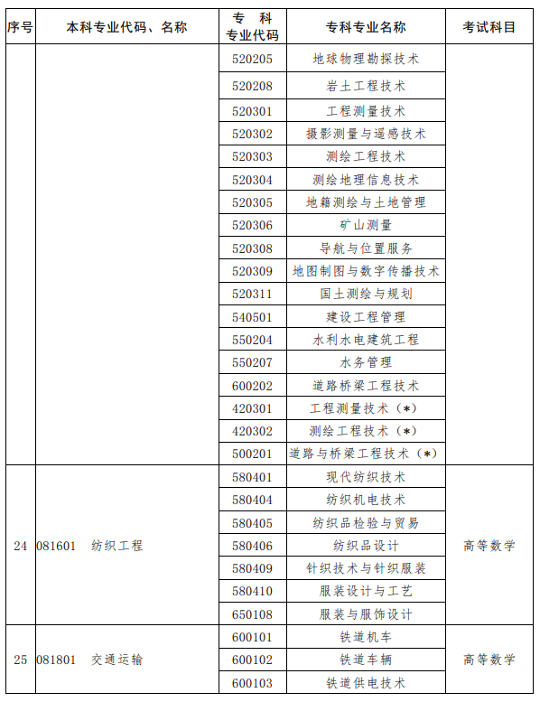 河南2023年專升本考試招生專業(yè)對照及考試科目一覽表