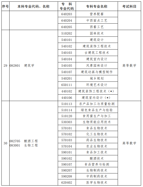 河南2023年專升本考試招生專業(yè)對照及考試科目一覽表