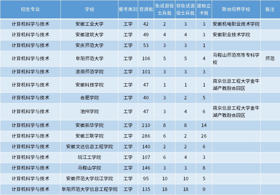 安徽專升本計算機科學與技術(shù)專業(yè)招生學校