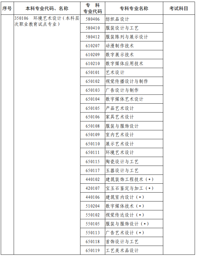 河南2023年專升本本、?？茖I(yè)對照及考試課程一覽表