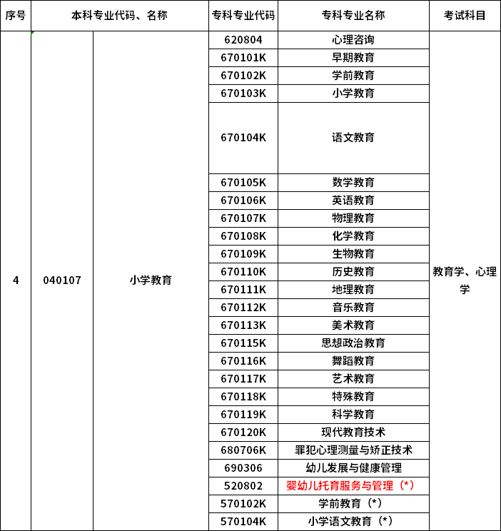 2023年河南專升本最新本?？茖?duì)照表