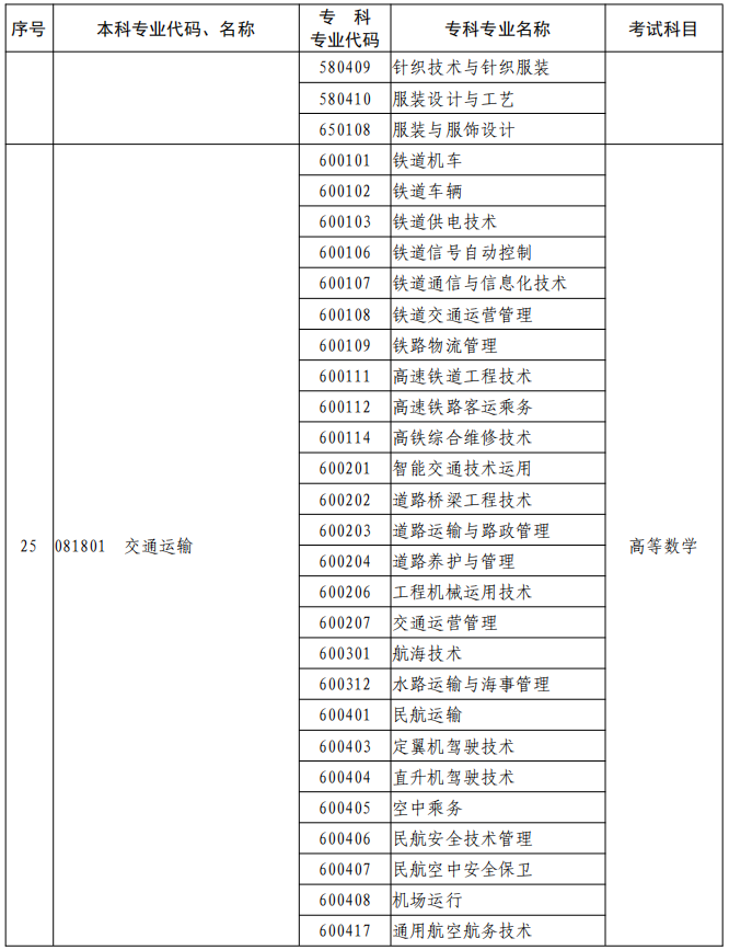 河南2023年專升本本、?？茖I(yè)對照及考試課程一覽表