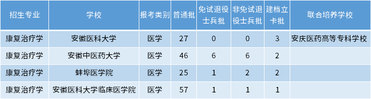 安徽專升本康復(fù)治療學(xué)專業(yè)招生學(xué)校