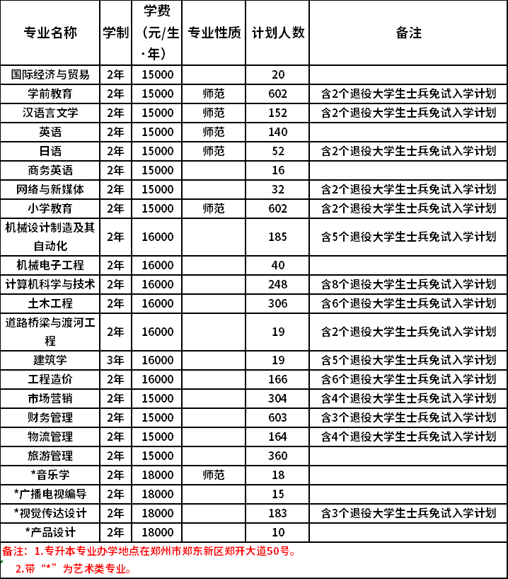 中原科技學(xué)院2022年專升本招生計劃表