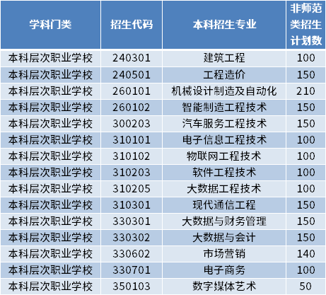 2022年山東工程職業(yè)技術(shù)大學(xué)專升本招生專業(yè)及計(jì)劃數(shù)