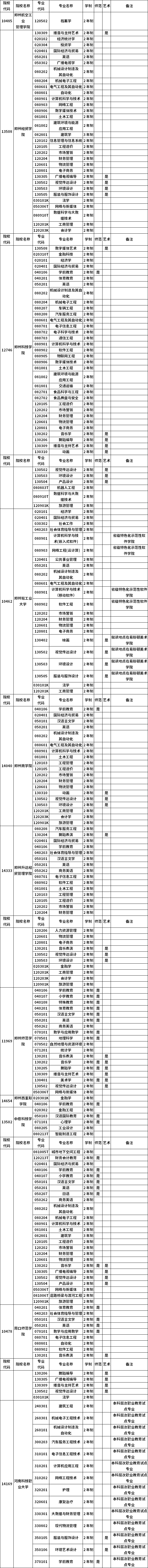 河南省2023年普通高職(專科)畢業(yè)生進入本科階段學(xué)習(xí)招生高校及專業(yè)總表