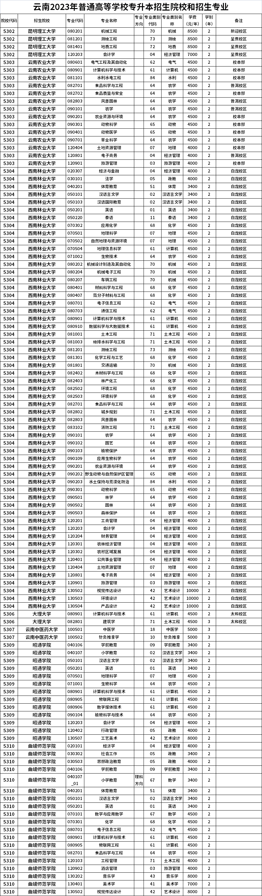 2023年云南專升本招生院校及專業(yè)一覽表